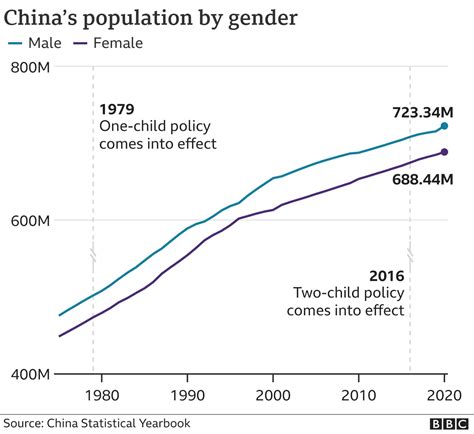 how many more males are then in china in china